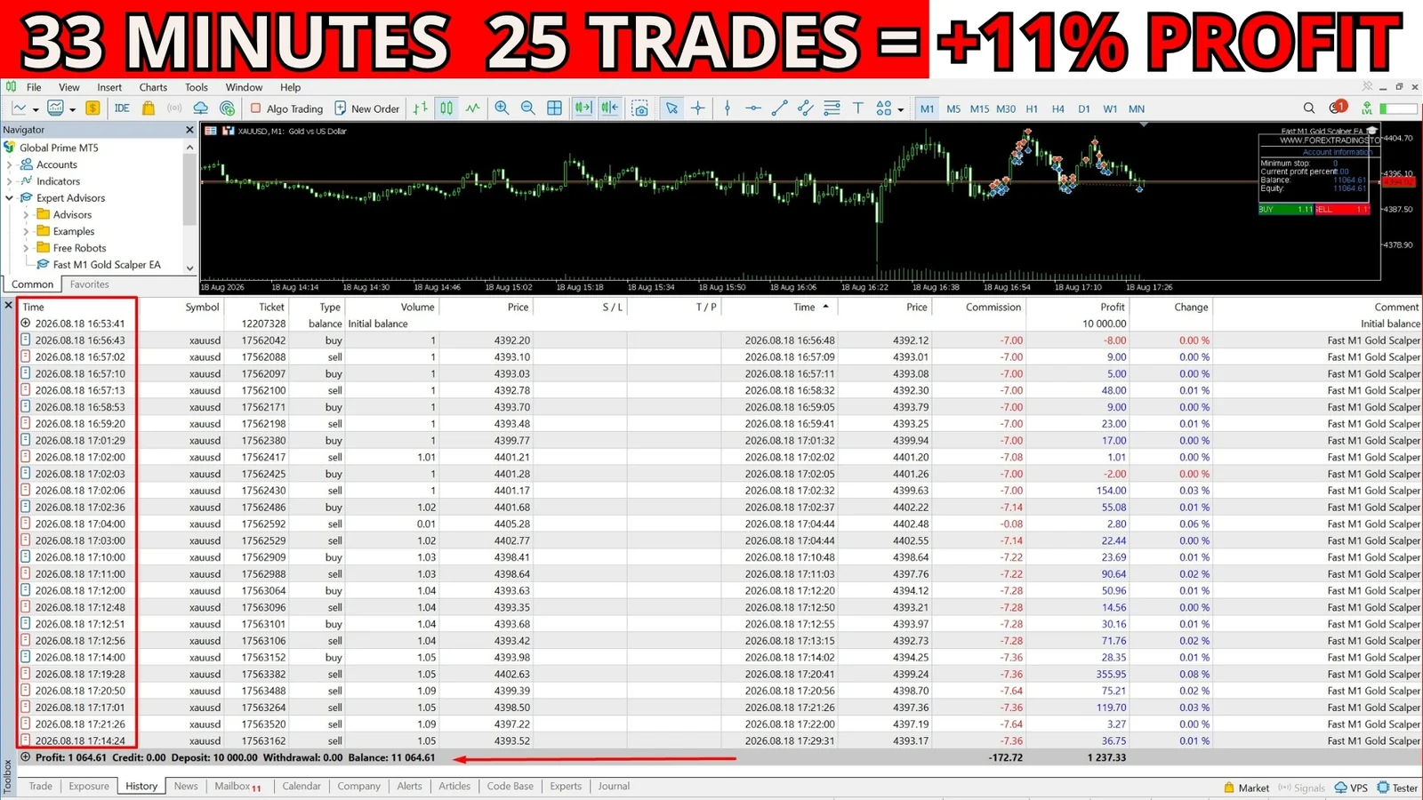 Fast M1 Gold Scalper MT4 live account result: 25 trades in 33 minutes for 11 percent profit