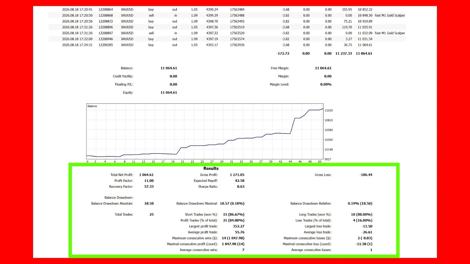 Fast M1 Gold Scalper MT4 full MetaTrader 4 report: profit factor 11, drawdown 0.18 percent, 25 trades