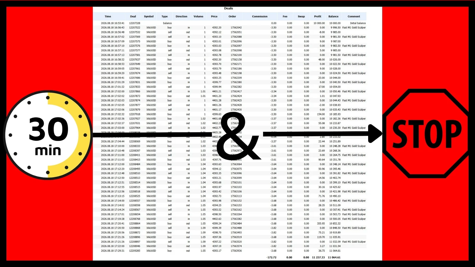 Fast M1 Gold Scalper MT4: run it 30 minutes and stop, the recommended way to trade it